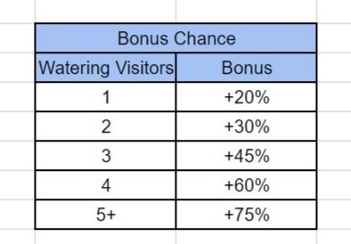 Вероятность потомства в зависимости от полива гостями