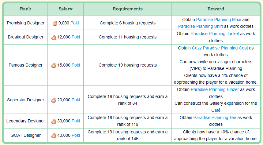 Информация по рангам (должностям)