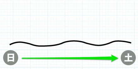 Колебание стоимости
